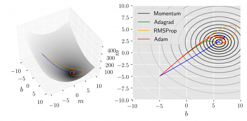 Visualization of deep learning optimization algorithms sebastian hell